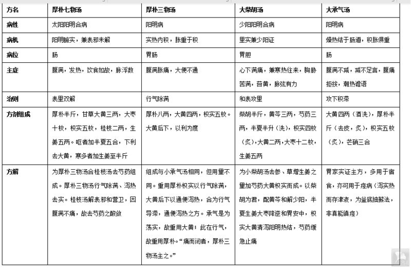 五,试比较腹满病厚朴七物汤/厚朴三物汤/大柴胡汤/大承气汤四方证举此